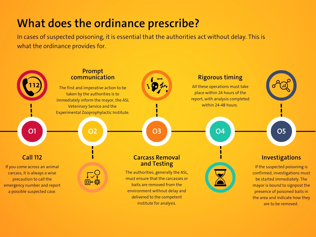 Procedures in case of suspected poisoning